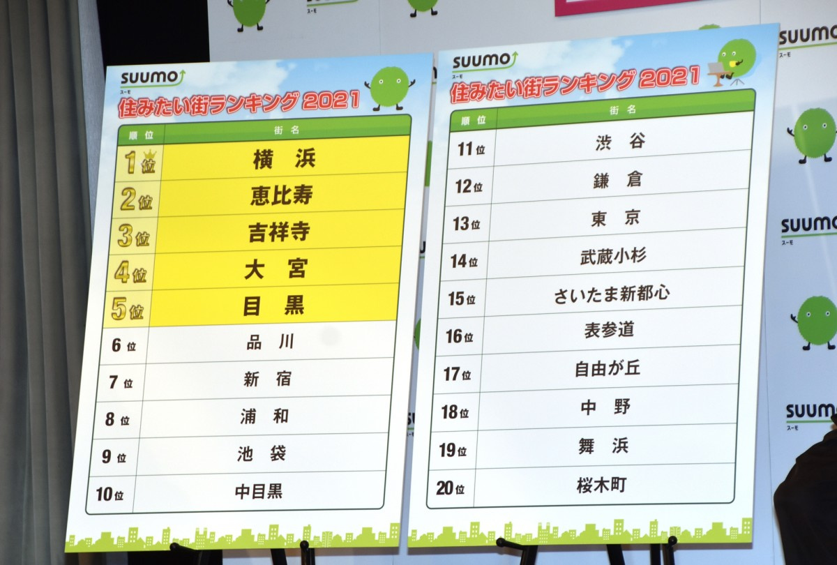 住みたい街ランキング 横浜が4年連続1位 埼玉県民の脱 自虐で埼玉県勢が躍進 Oricon News