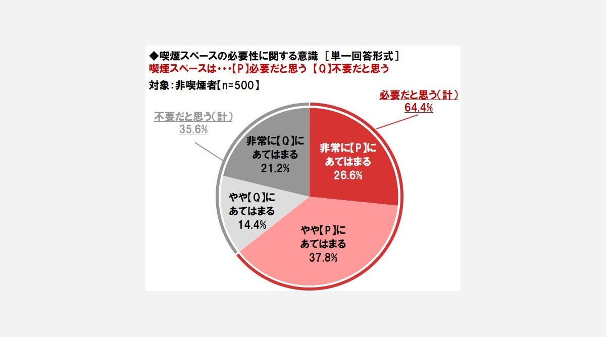 喫煙所は必要 と思う 非 喫煙者が64 加速する禁煙社会の意外な実態 Oricon News