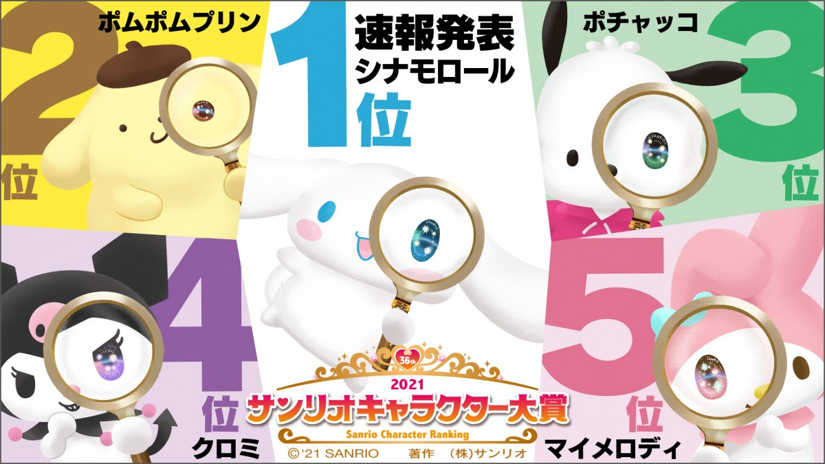 21年サンリオキャラクター大賞 速報順位 1位にシナモロール 2位にポムポムプリン クロミ こぎみゅん健闘 Oricon News 21年サンリオキャラクター大賞 速報順位 1位にシナモロール 2位にポムポムプリン クロミ こぎみゅん健闘 Oricon News