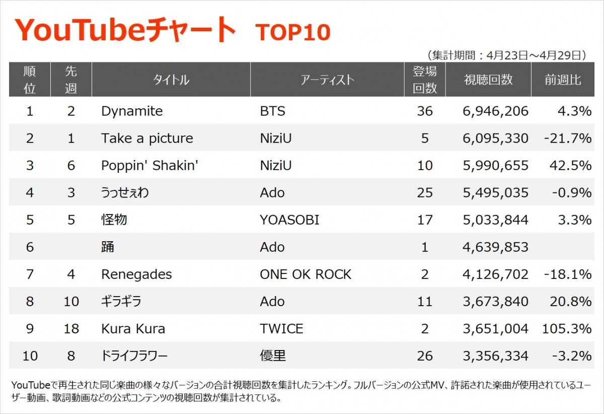 Youtubeチャート Ado 新世代クリエイター陣による待望の新作 踊 が上位初登場 Oricon News