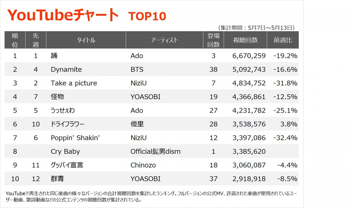 Youtubeチャート Sixtones 結成6周年スペシャル月間に公開のワンカットmvが初登場 Oricon News Youtubeチャート Sixtones 結成6周年スペシャル月間に公開のワンカットmvが初登場 Oricon News