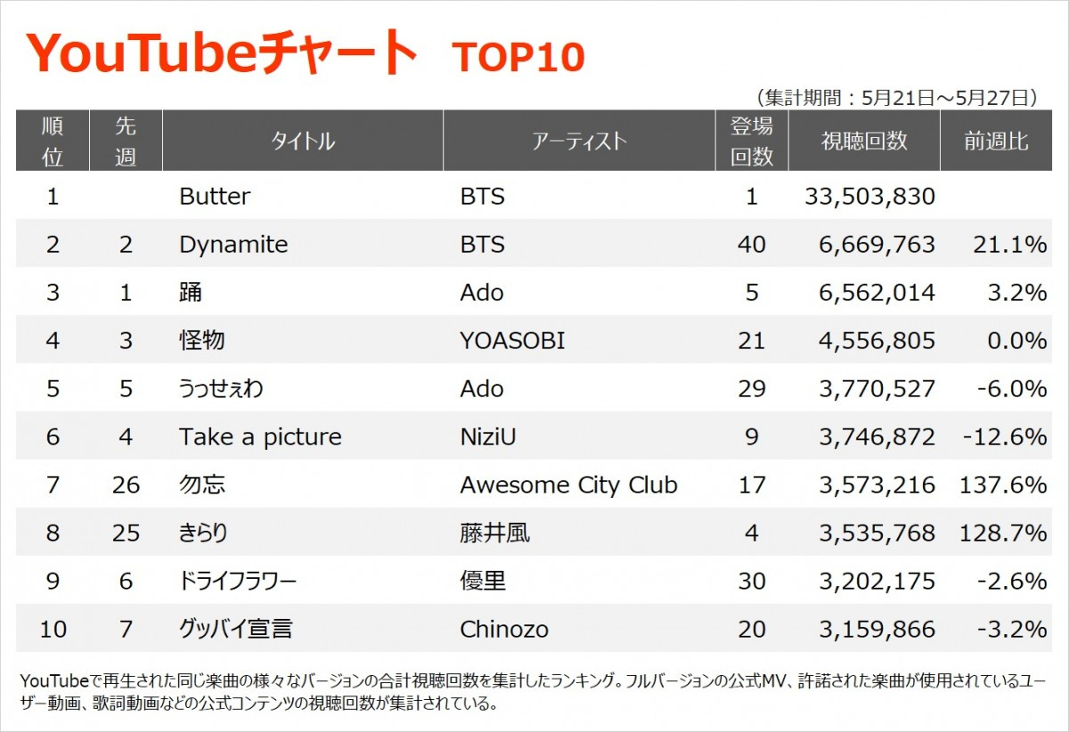 Youtubeチャート Bts Butter 週間視聴回数3000万突破で過去最高を記録 Oricon News