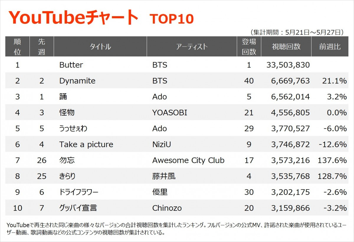 Youtubeチャート Bts Butter 週間視聴回数3000万突破で過去最高を記録 Oricon News Youtubeチャート Bts Butter 週間視聴回数3000万突破で過去最高を記録 Oricon News
