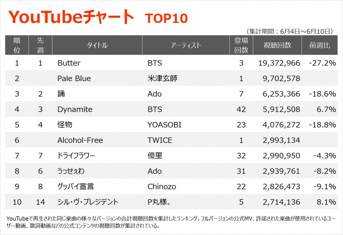 Youtubeチャート 米津玄師 ドラマ リコカツ 書下ろし主題歌が2位初登場 Oricon News Youtubeチャート 米津玄師 ドラマ リコカツ 書下ろし主題歌が2位初登場 Oricon News
