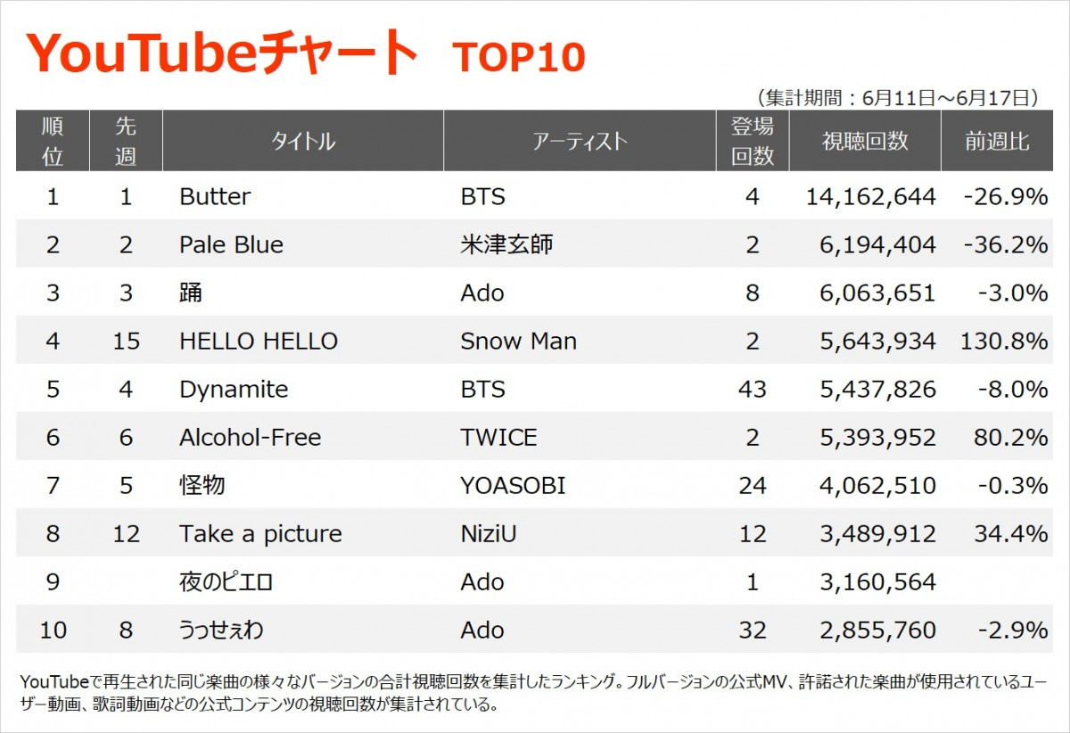 Youtubeチャート Bts Butter が4週連続1位 テレビ初披露曲も急上昇 Oricon News