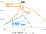 30代で資産運用する・しないの差は“1000万”！？ 