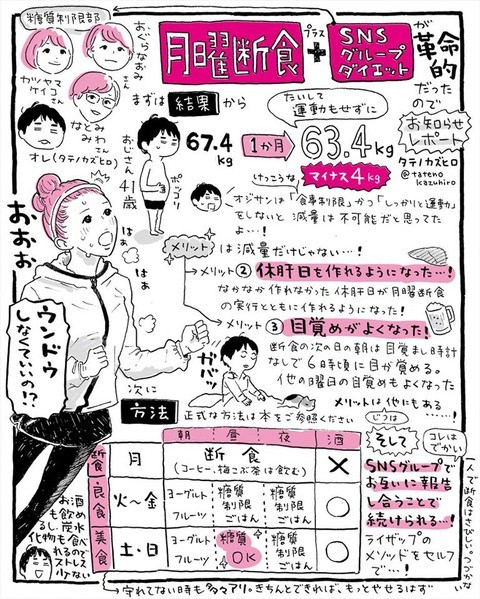 画像 写真 Twitterで話題 イラストレーターたちの 月曜断食 ダイエットを描くレポマンガ 1枚目 Oricon News