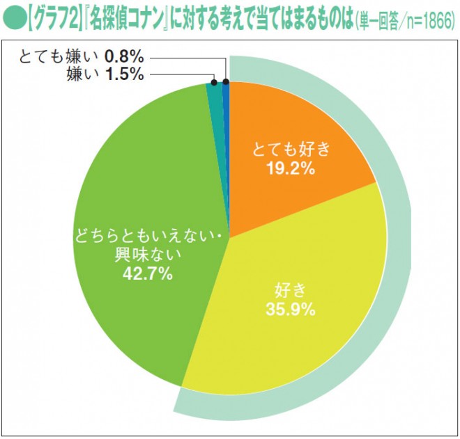 女性ファンが7割強 名探偵コナン 女性がハマる3つの理由 Oricon News