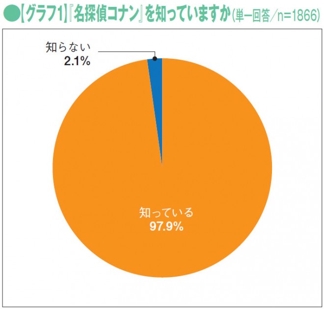 女性ファンが7割強 名探偵コナン 女性がハマる3つの理由 Oricon News 女性ファンが7割強 名探偵コナン 女性がハマる3つの理由 Oricon News
