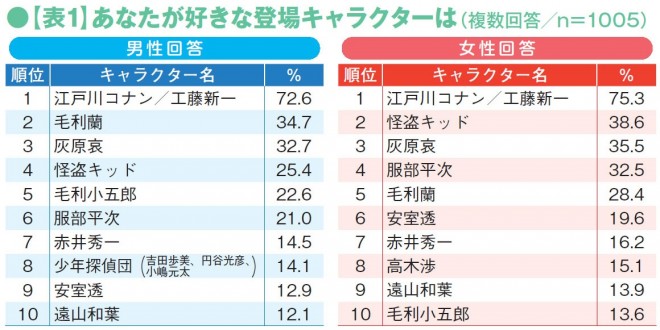 女性ファンが7割強 名探偵コナン 女性がハマる3つの理由 Oricon News