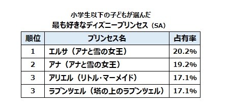 ディズニープリンセス人気投票 1位は魔法の力を持つエルサ Oricon News