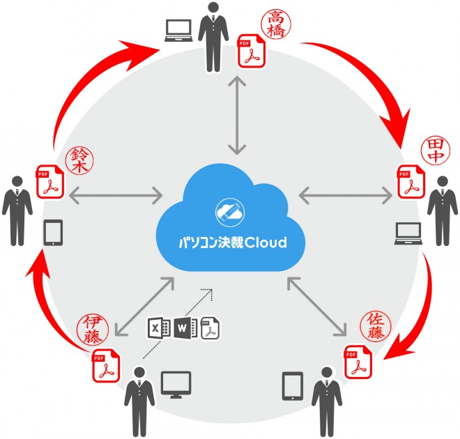 �d�q��ӁE���σT�[�r�X�w�p�\�R������Cloud�x�̎d�g��