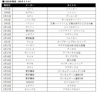 画像 写真 ファミコン発売タイトル一覧表 19 86 6枚目 Oricon News