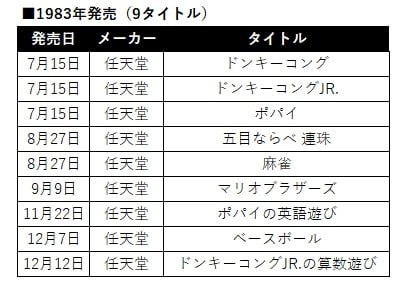 画像 写真 ファミコン発売タイトル一覧表 19 86 4枚目 Oricon News