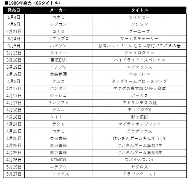 画像 写真 ファミコン発売タイトル一覧表 19 86 6枚目 Oricon News