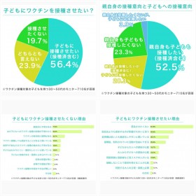 「子どもへのワクチン接種」に関する意識調査