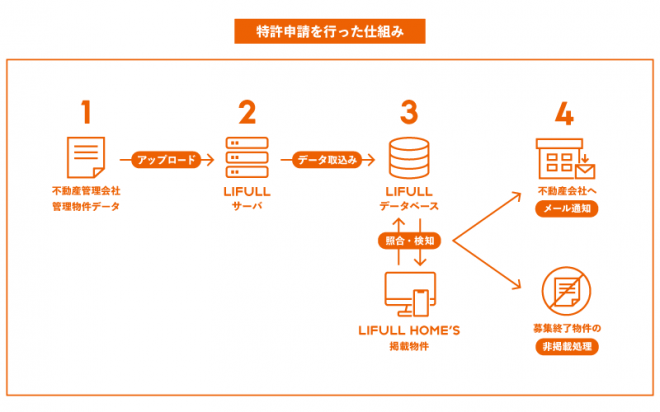LIFULL HOME'S���������擾����������f�ڋ@�\�̎d�g�� �f�ޒ񋟁FLIFULL HOME'S