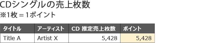 オリコン合算ランキングの集計方法について Oricon News