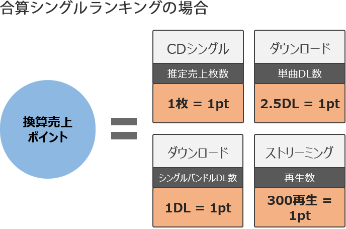 オリコン合算ランキングの集計方法について Oricon News