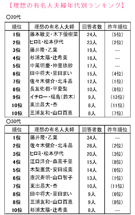 理想の夫婦 藤井隆 乙葉が初ランクイン3位 Sns世代 の支持に独自傾向 Oricon News