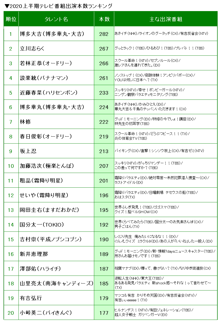 上半期tv出演本数 Nhkの朝の顔 博多大吉が初v 2位は Tbsの朝の顔 立川志らく Oricon News