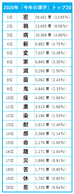 年今年の漢字は 密 に決まる 過去25年間分も解説 1995年 19年 Oricon News