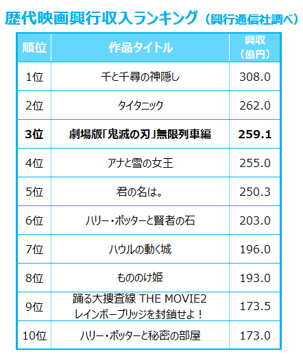 映画 鬼滅の刃 国内の歴代興収3位 公開39日間で アナ雪 超え259億円突破 ランキング一覧あり Oricon News