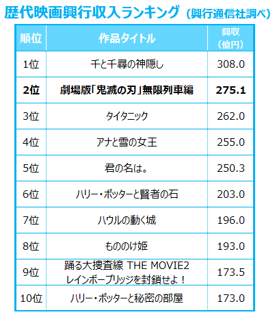 映画『鬼滅の刃』国内の歴代興収2位 275億円で『タイタニック』超え 動員数は2000万人突破【ランキング一覧あり】 - ORICON NEWS