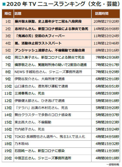 tvニュースランキング 総合1位 新型コロナ 報道に1716時間44分 文化 芸能1位は 藤井聡太棋聖 Oricon News