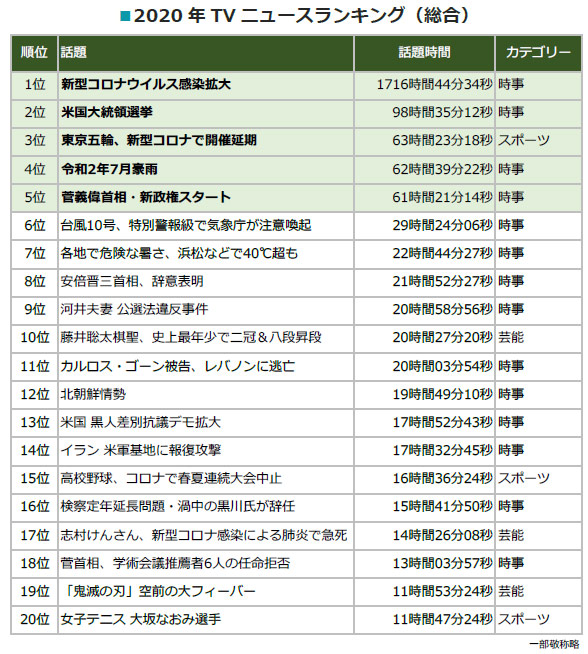 2020tvニュースランキング 総合1位 新型コロナ 報道に1716時間44分 文化 芸能1位は 藤井聡太棋聖 Oricon News