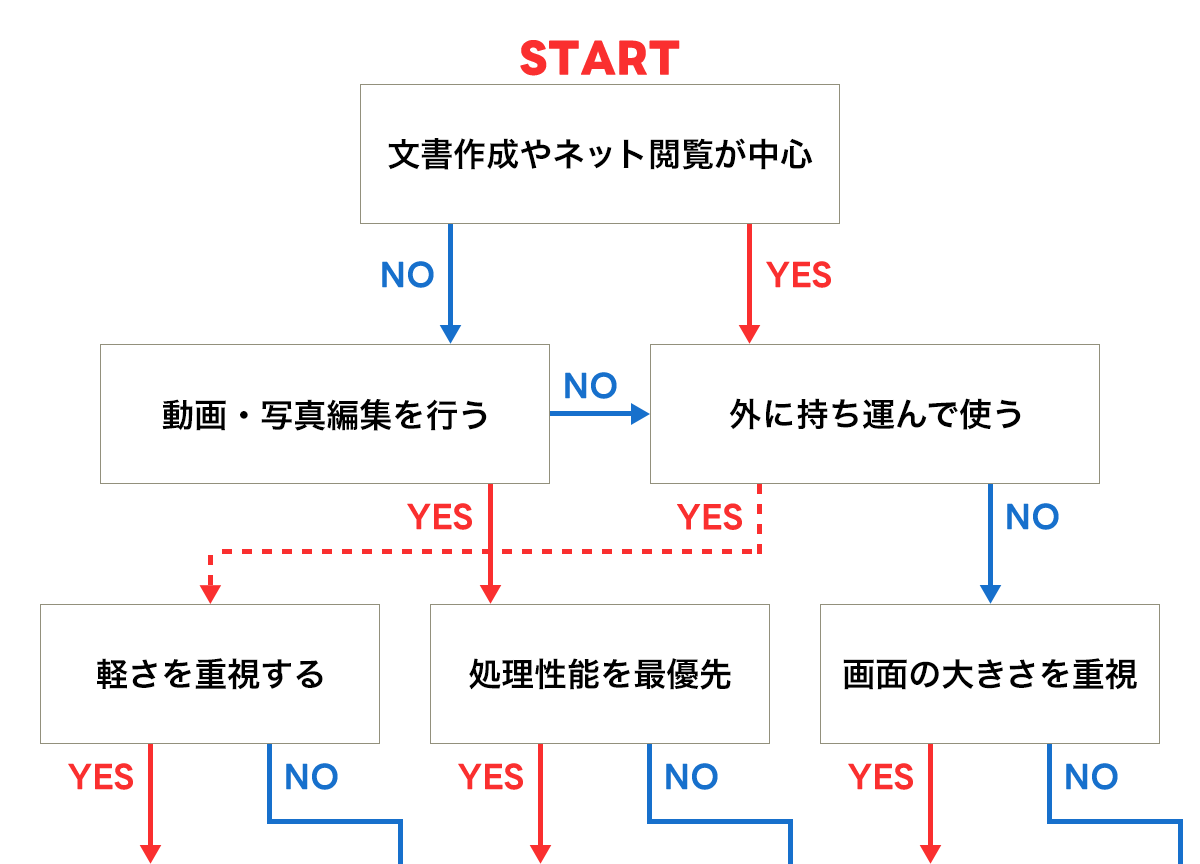 何を買う？どう選ぶ？ もう迷わない目的別チャートで一発判定！新生活PCと購入時の重要ポイント | オリコンニュース（ORICON NEWS）