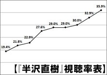 半沢直樹特集 Oricon News