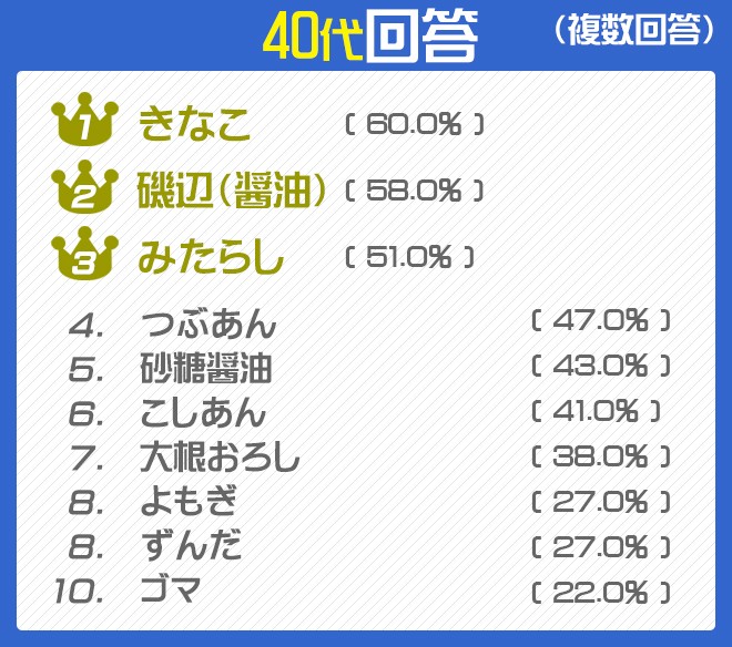 Trendresearch あなたは何派 好きなお餅の食べ方ランキング Oricon News