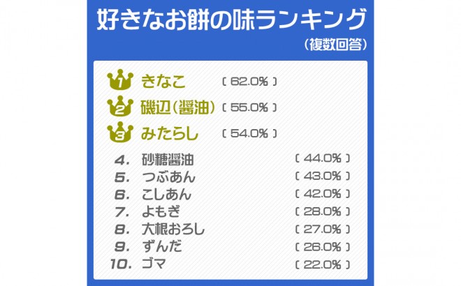 Trendresearch あなたは何派 好きなお餅の食べ方ランキング Oricon News