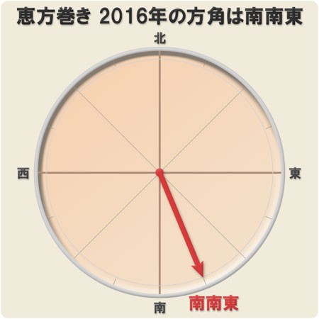 どっち 南南東 っ て 2021年の節分は2月2日！ 恵方巻きの方角がどっち方向か調べる方法