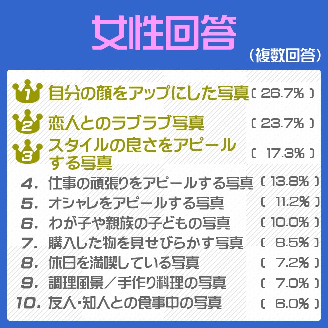 Trend Research 人をイラッとさせるsnsの写真投稿って Oricon News