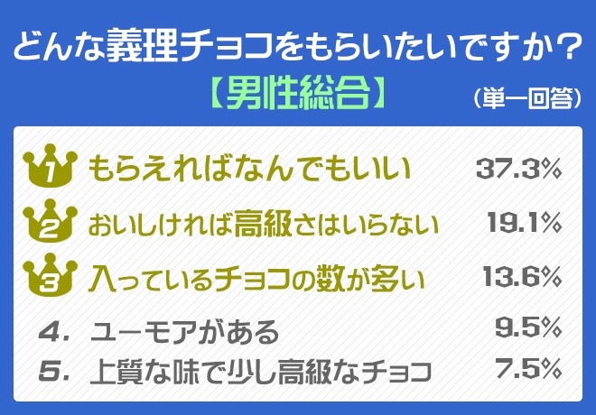 Trendresearch バレンタインデー 男性が望む本命 義理チョコのポイントは Oricon News