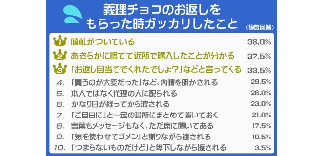 Trendresearch 職場での好感度upを狙う ホワイトデー 義理チョコ返し 選びのポイント Oricon News