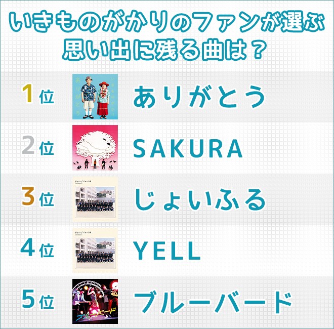 デビュー10周年のいきものがかりの魅力を徹底解剖 ファンが選ぶ 思い出の曲 も発表 Oricon News