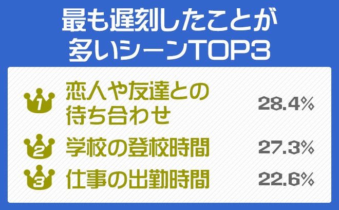 Trendresearch ウケ狙いの力作も 遅刻の言い訳ランキング Oricon News