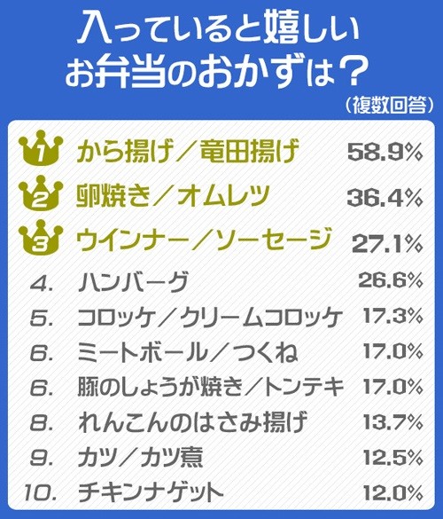 Trend Research 入っていると嬉しい お弁当の人気おかずランキング Oricon News