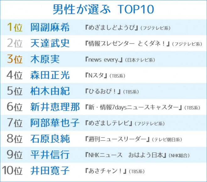 第12回好きなお天気キャスター 気象予報士ランキング Oricon News