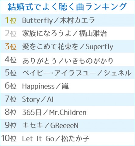 木村カエラ 福山雅治 最新の結婚式ソングtop10を発表 新たな定番ラブソングは Oricon News