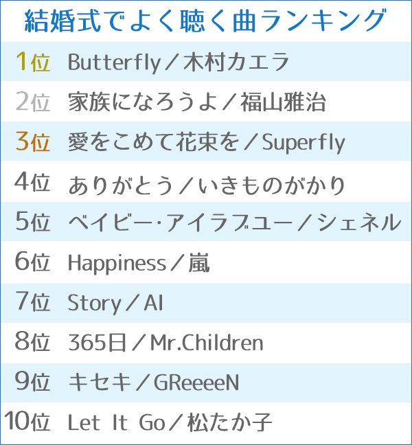 木村カエラ、福山雅治……最新の結婚式ソングTOP10を発表 新たな定番 ...