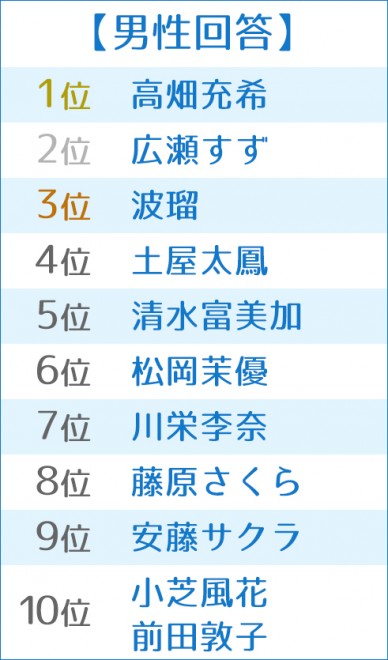 2016 上半期ブレイク女優ランキング Oricon News