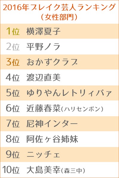 16ブレイク芸人ランキング 1位はメイプル超合金 Oricon News