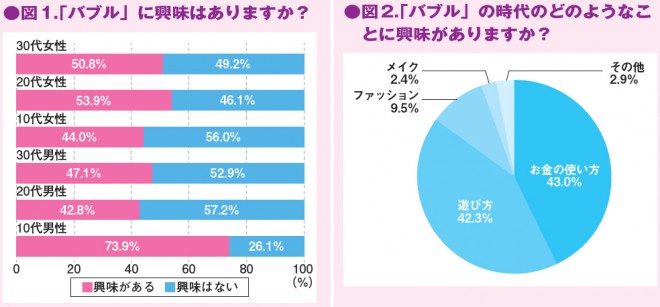 エンタメシーンに見る バブル 事象を探る リアル世代から若者に波及するか Oricon News