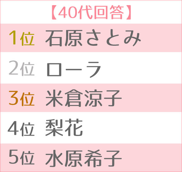 第2回女性が選ぶ ファッションアイコン ランキング Oricon News