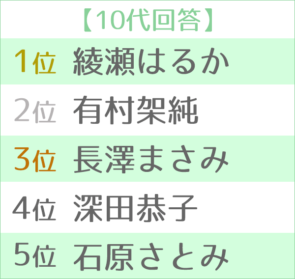 癒し系 クイーンランキング Oricon News