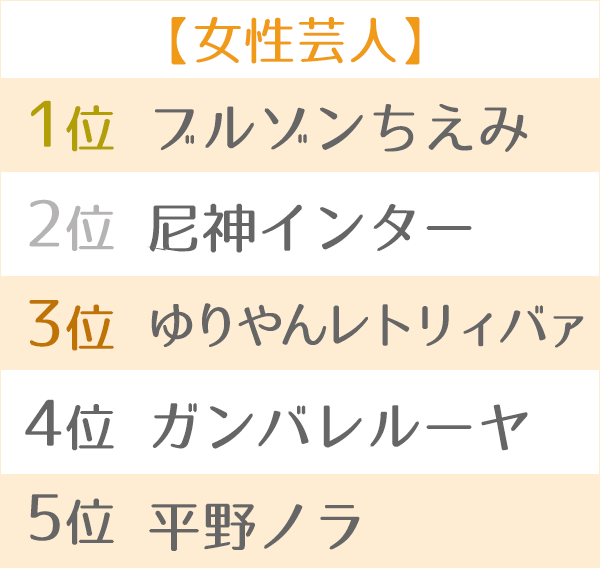 17ブレイク芸人ランキング Oricon News